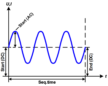 Example of arbitrary waveforms using sequence points 2 