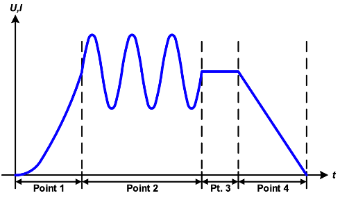 Example of arbitrary waveforms using sequence points 5 