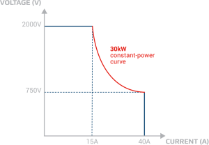 Autoranging constant power curve 