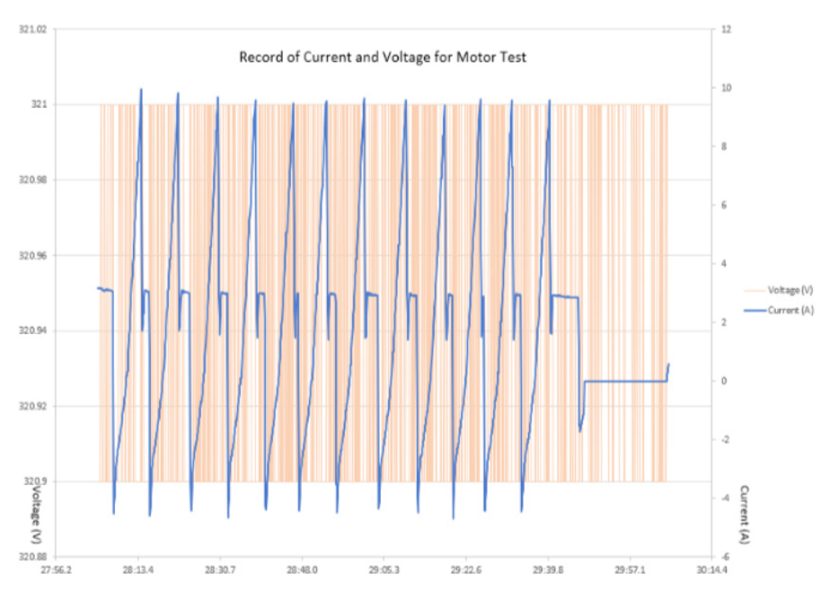 Record of Current and Voltage for Motor Test