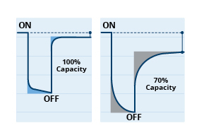 Comparison of capacity for electrochemical dynamic response