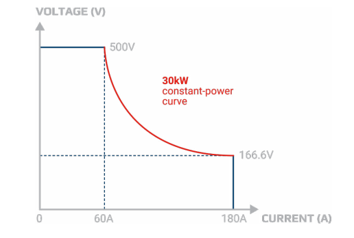 True autoranging power supply output characteristic
